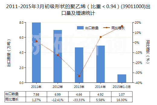 2011-2015年3月初級(jí)形狀的聚乙烯（比重＜0.94）(39011000)出口量及增速統(tǒng)計(jì)